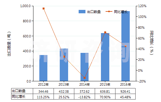 2012-2016年中國血型試劑(HS30062000)出口量及增速統(tǒng)計
